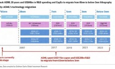 美国投行给中国光刻机落后ASML 20年原因：缺乏制造先进光刻扫描仪能力