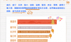 高德扫街榜发布国庆十大夜生活活力城市：南昌登顶