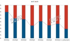 2024年全球XR设备市场遇冷：出货量同比下降10.3%