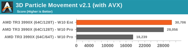 微软一个小补丁 AMD 64核心128线程撕裂者3990X满血释放