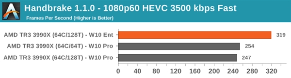 微软一个小补丁 AMD 64核心128线程撕裂者3990X满血释放