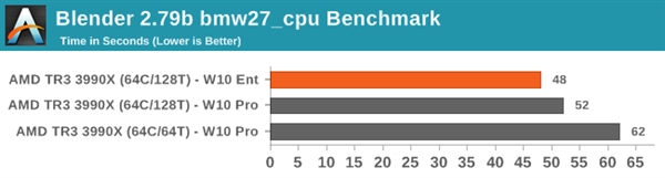微软一个小补丁 AMD 64核心128线程撕裂者3990X满血释放