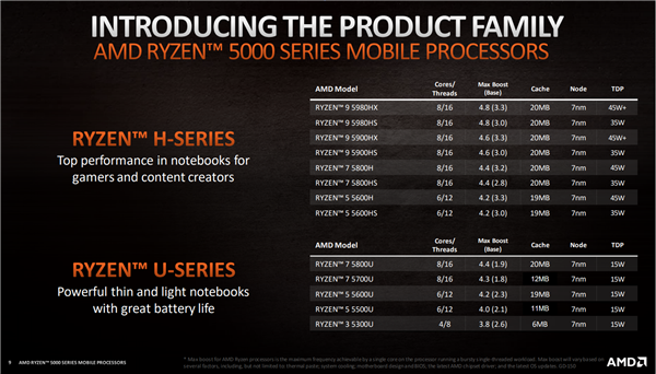 AMD正式发布锐龙5000U/H：Zen3飞升、两天不用充电！