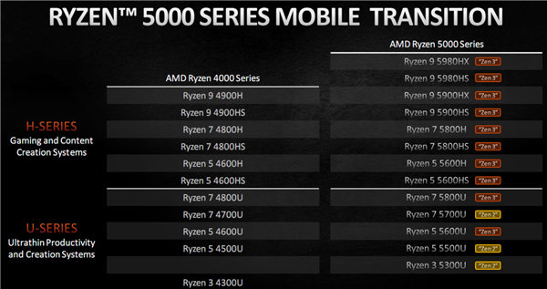 AMD正式发布锐龙5000U/H：Zen3飞升、两天不用充电！