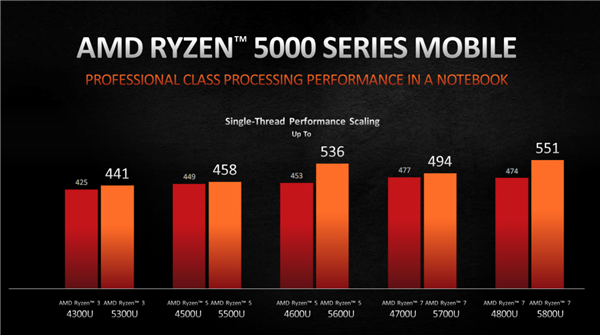 AMD正式发布锐龙5000U/H：Zen3飞升、两天不用充电！