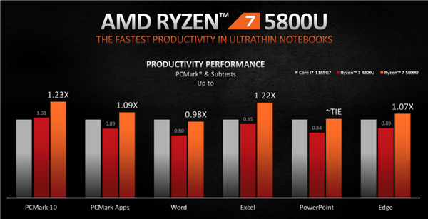 AMD正式发布锐龙5000U/H：Zen3飞升、两天不用充电！