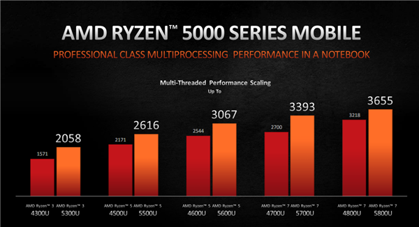 AMD正式发布锐龙5000U/H：Zen3飞升、两天不用充电！