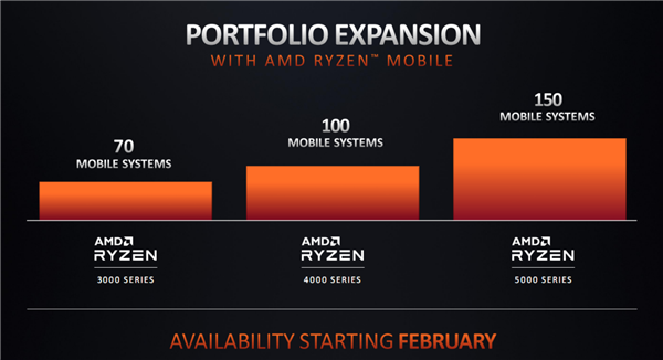 AMD正式发布锐龙5000U/H：Zen3飞升、两天不用充电！