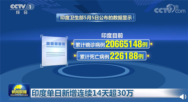 世卫称印度疫情向周边扩散：印度单日新增病例连续14天超30万