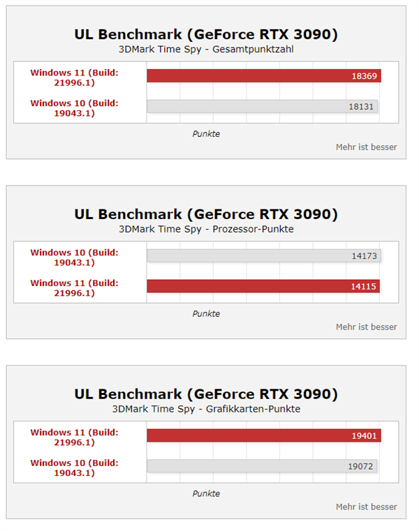 Win11性能大涨35%？桌面酷睿i9实测提升不大 笔记本CPU可期