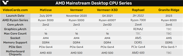 AMD AM5插座首次曝光：玩家多年呼唤终于满足