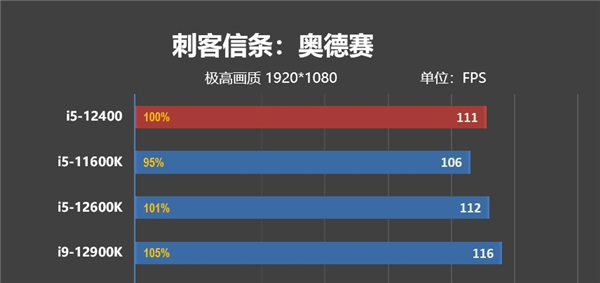 IPC性能大涨19% 平民价位12代酷睿装机指南