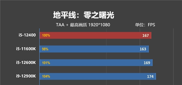 IPC性能大涨19% 平民价位12代酷睿装机指南