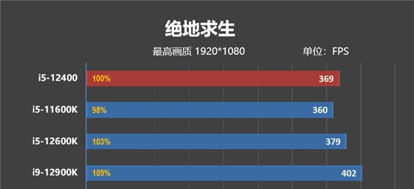 IPC性能大涨19% 平民价位12代酷睿装机指南