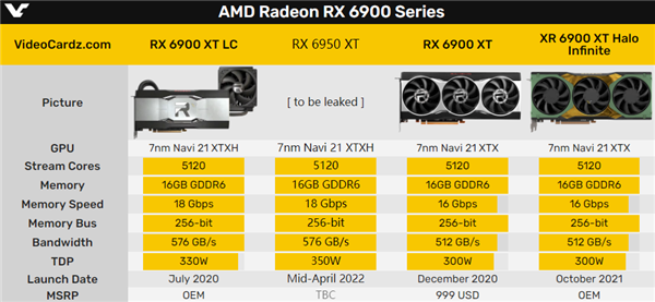 AMD新卡皇RX 6950 XT频率无敌：功耗350W