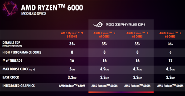 AMD锐龙6000H深入解读：Zen3+能效逆天、独门绝技加速
