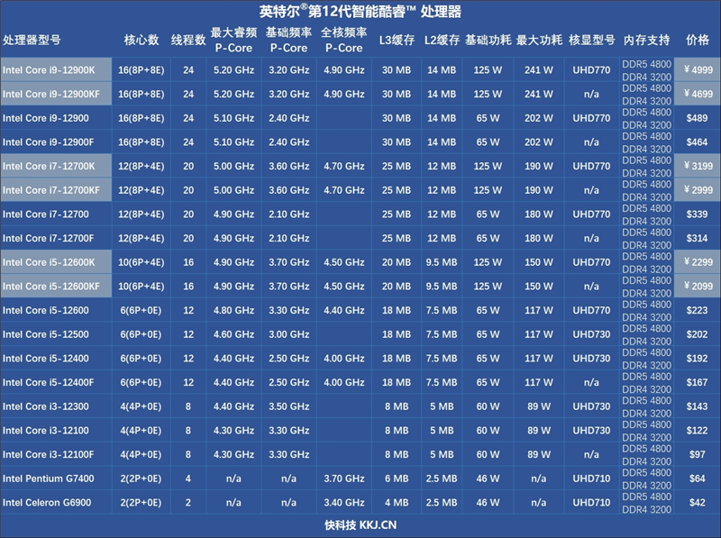 酷睿i5-12600KF VS.锐龙7 5800X：生产力、游戏性能全方位占优