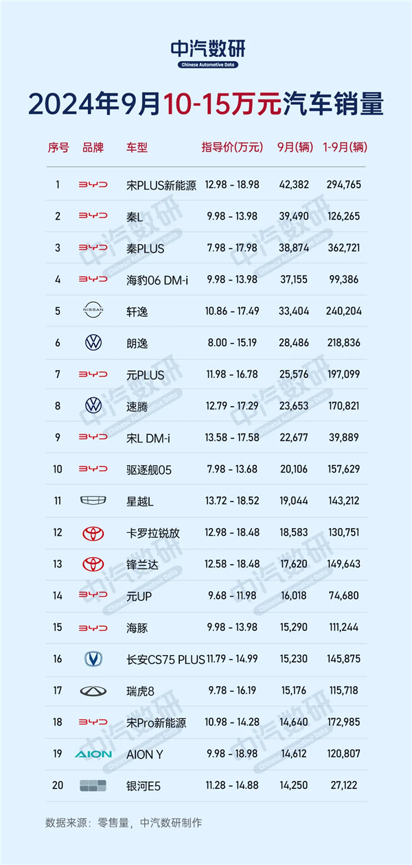 9月10-15万元汽车销量Top20出炉:比亚迪占据半壁江山
