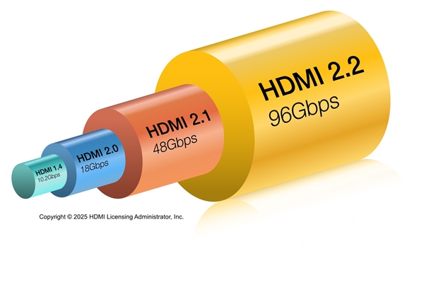 用户期待已久!HDMI 2.2规范来了:带宽暴增