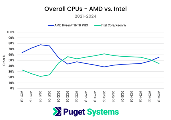 市场大逆转!Puget:AMD CPU份额突破55% 三年来首超Intel