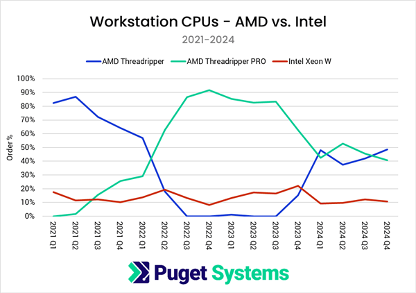 市场大逆转!Puget:AMD CPU份额突破55% 三年来首超Intel