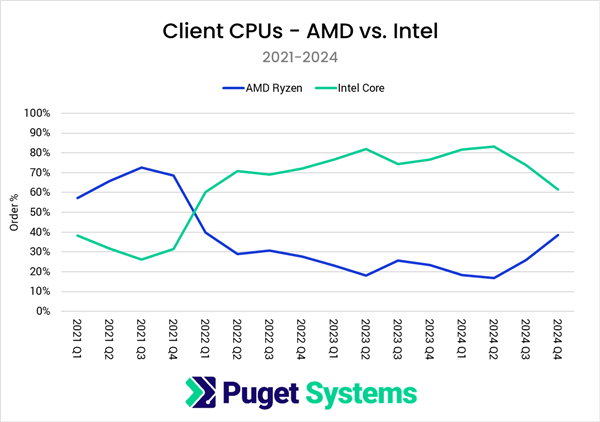 市场大逆转!Puget:AMD CPU份额突破55% 三年来首超Intel