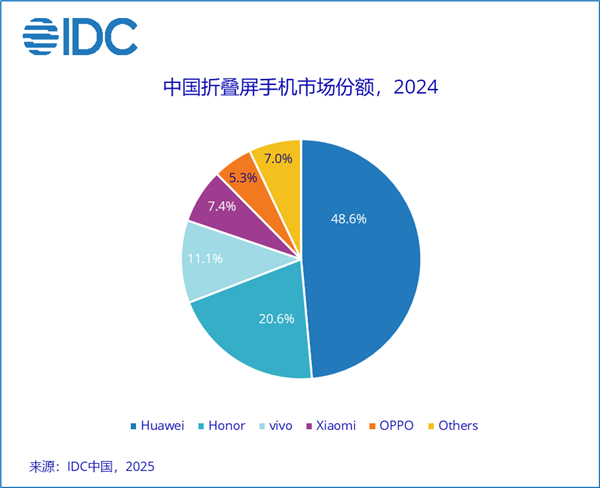 华为称霸折叠屏手机市场!2024年国内份额近50% 稳居第一