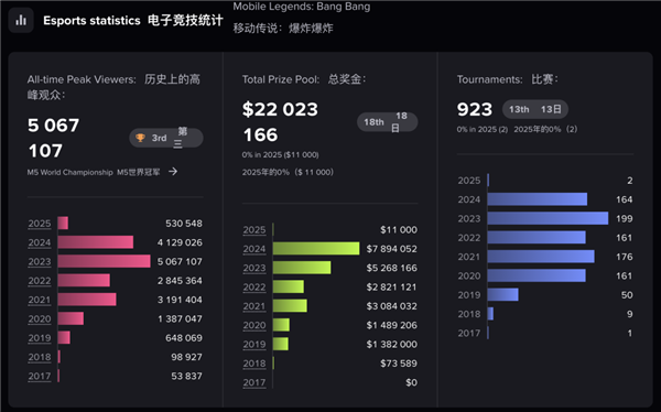 15亿注册用户的手游登录国服 《王者荣耀》最强对手出现了