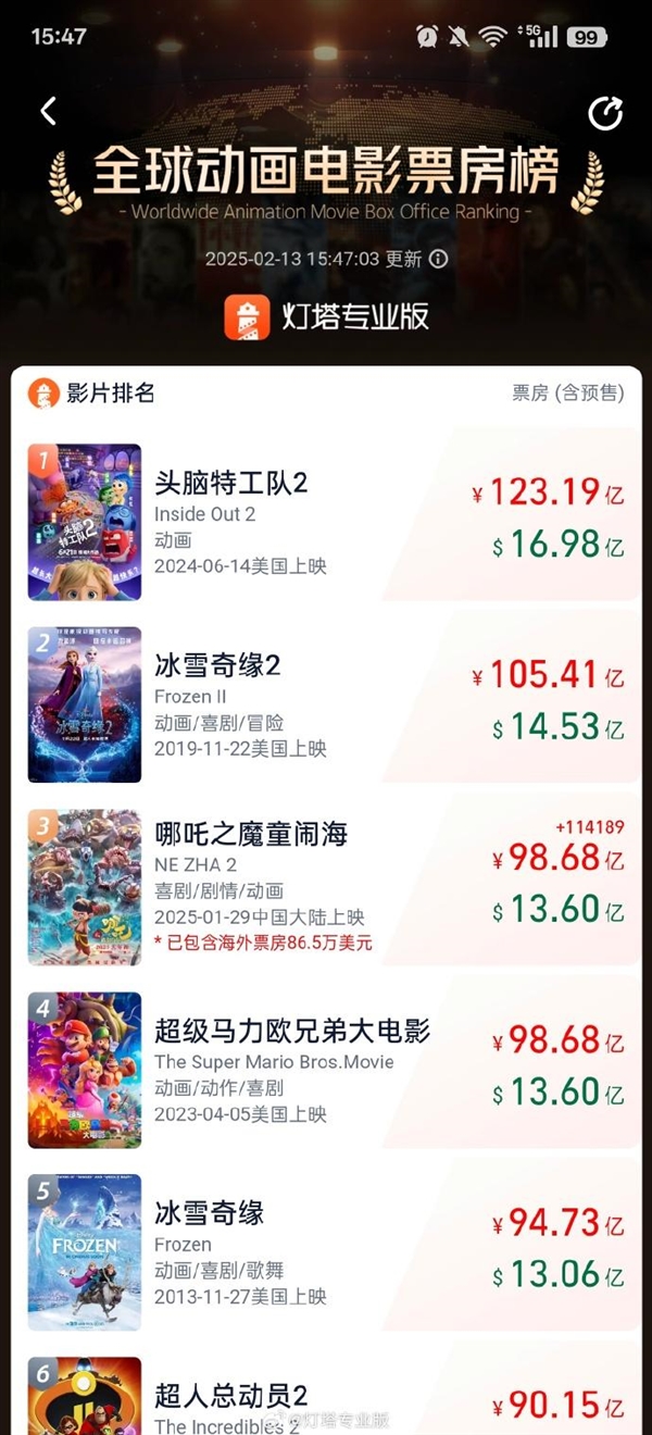 《哪吒2》票房破100亿、全球动画电影TOP3!京东送电影票了
