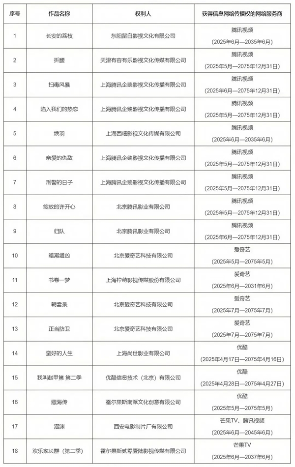 最新一批重点作品版权保护预警名单公布：《藏海传》等18部电视剧入选