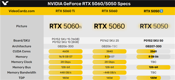 希望杀到1500元！RTX 5050桌面显卡真的有：唯一非GDDR7显存
