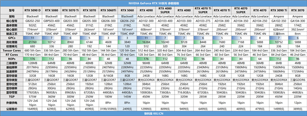希望杀到1500元！RTX 5050桌面显卡真的有：唯一非GDDR7显存
