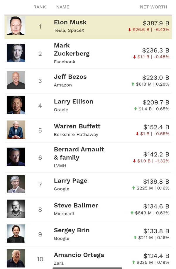 怒怼特朗普！马斯克资产净值一夜缩水270亿美元 仍是世界首富