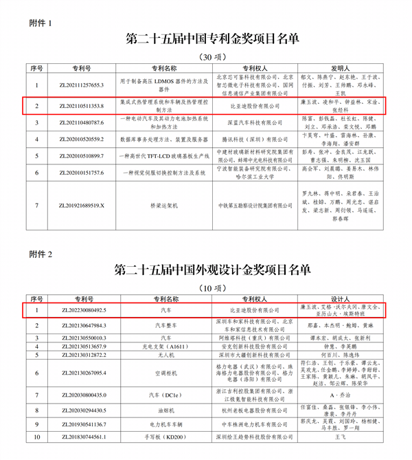 累计研发投入超1800亿元!比亚迪再获2项国家级专利金奖