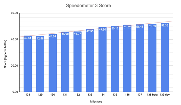 Chrome速度达历史极致!谷歌详解背后奥妙