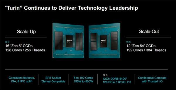 AMD首次公开未来两代EPYC：Zen6性能飙升70％！