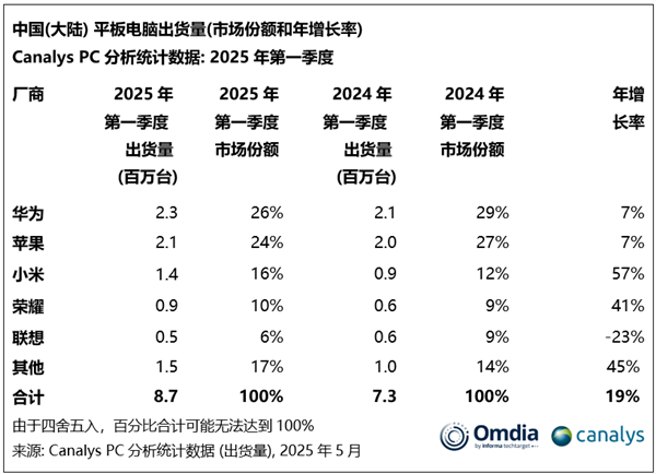 今年一季度平板出货量:华为彻底甩开苹果登顶 小米增速亮眼