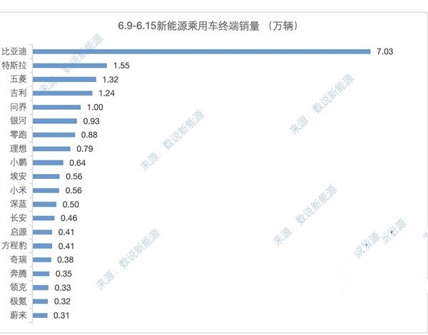 M8+M9王牌组合无敌！问界重返新势力单周交付第一