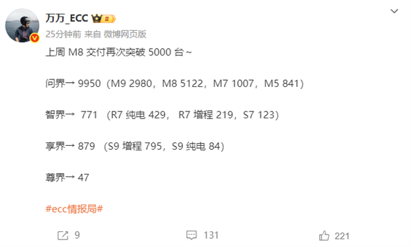 M8+M9王牌组合无敌！问界重返新势力单周交付第一