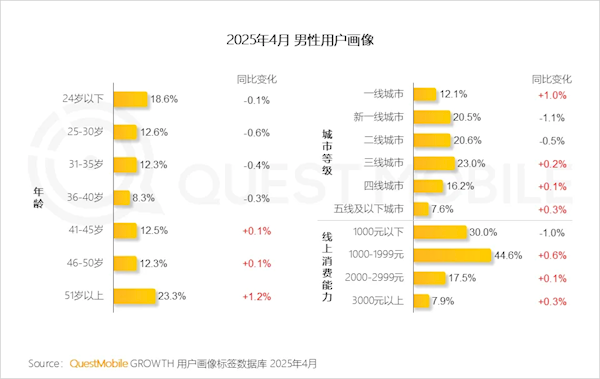 中国男性消费能力提升 由“取悦他人”转向“自我满足”