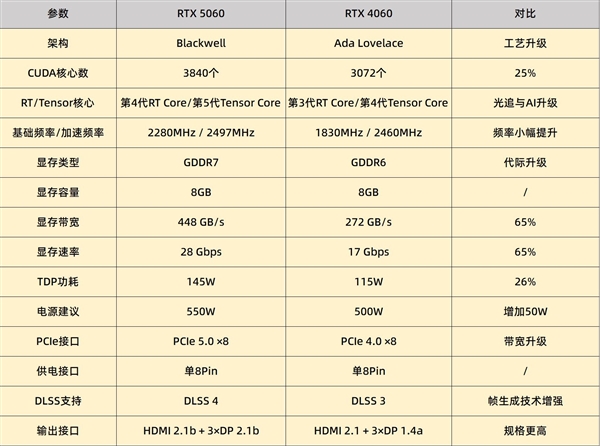 DIY小技巧:RTX 5060比RTX 4060强多少