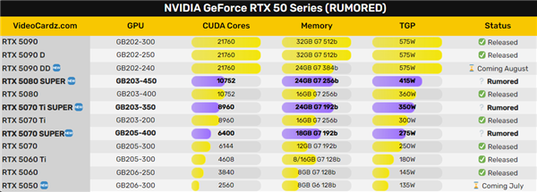 RTX 50 SUPER三款齐飞:显存集体增加 只有它核心数更多