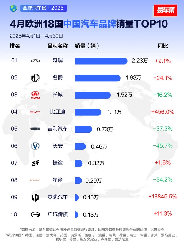 欧洲4月18国中国汽车销量TOP10出炉:奇瑞第一