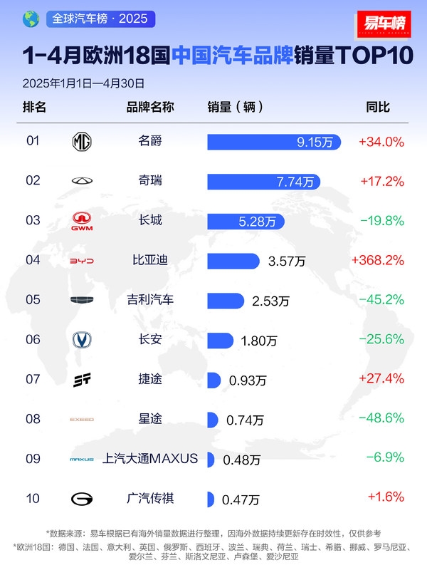 欧洲4月18国中国汽车销量TOP10出炉:奇瑞第一