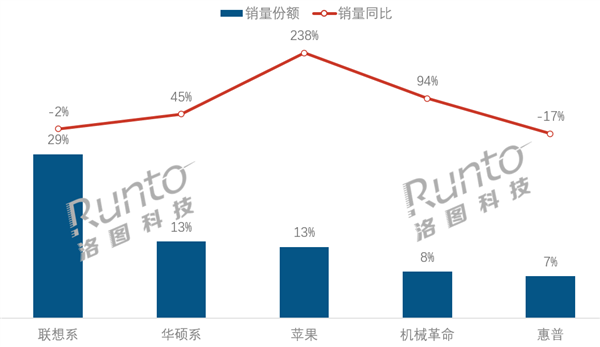 Win10退役倒计时!中国笔记本电脑5月销量大涨:联想系第一