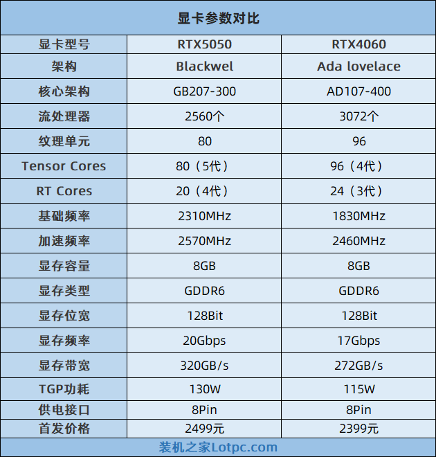 RTX5050和4060显卡哪个好?RTX5050对比RTX4060性能评测