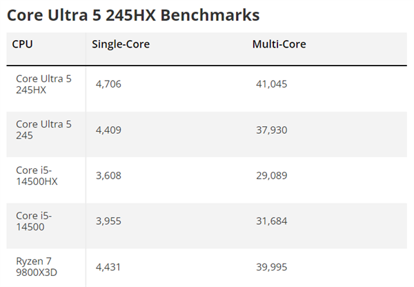 Intel酷睿Ultra 5 245HX首次跑分:比锐龙7 9800X3D还高!
