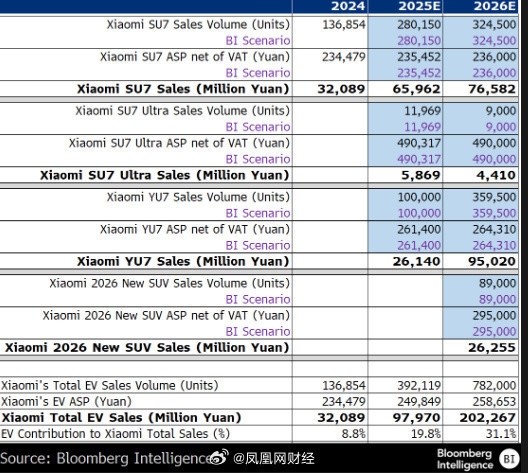 小米汽车销量最快在2026年超越特斯拉!