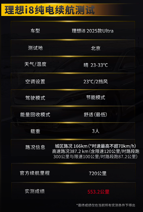 驱动电耗16.4度 理想i8续航实测：跑了553km 达成率76.8%