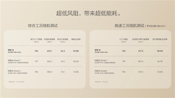 驱动电耗16.4度 理想i8续航实测：跑了553km 达成率76.8%